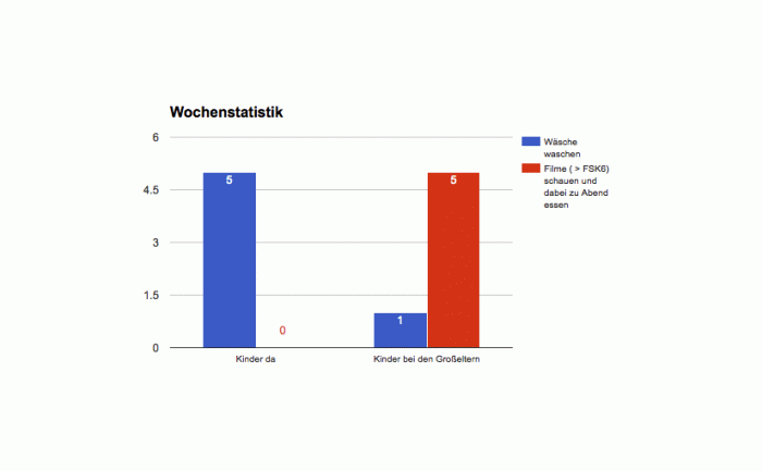 Grafik of my Life (2): Kinder da, Kinder weg
