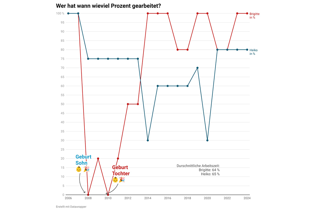 Meine horizontale Karriere