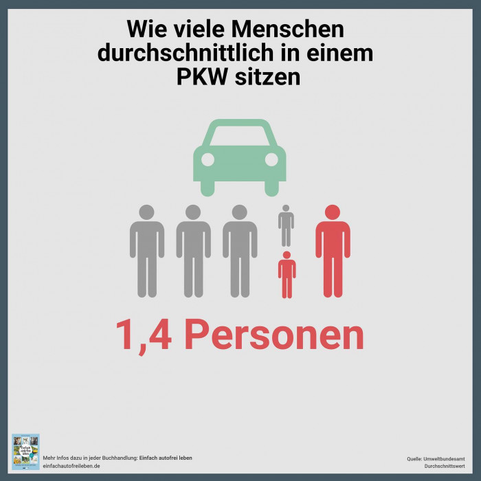 Am 2. Tag der @iaamobility ein Blick auf die Effizienz von Verkehrsmitteln. Wieviel Platz verbrauche